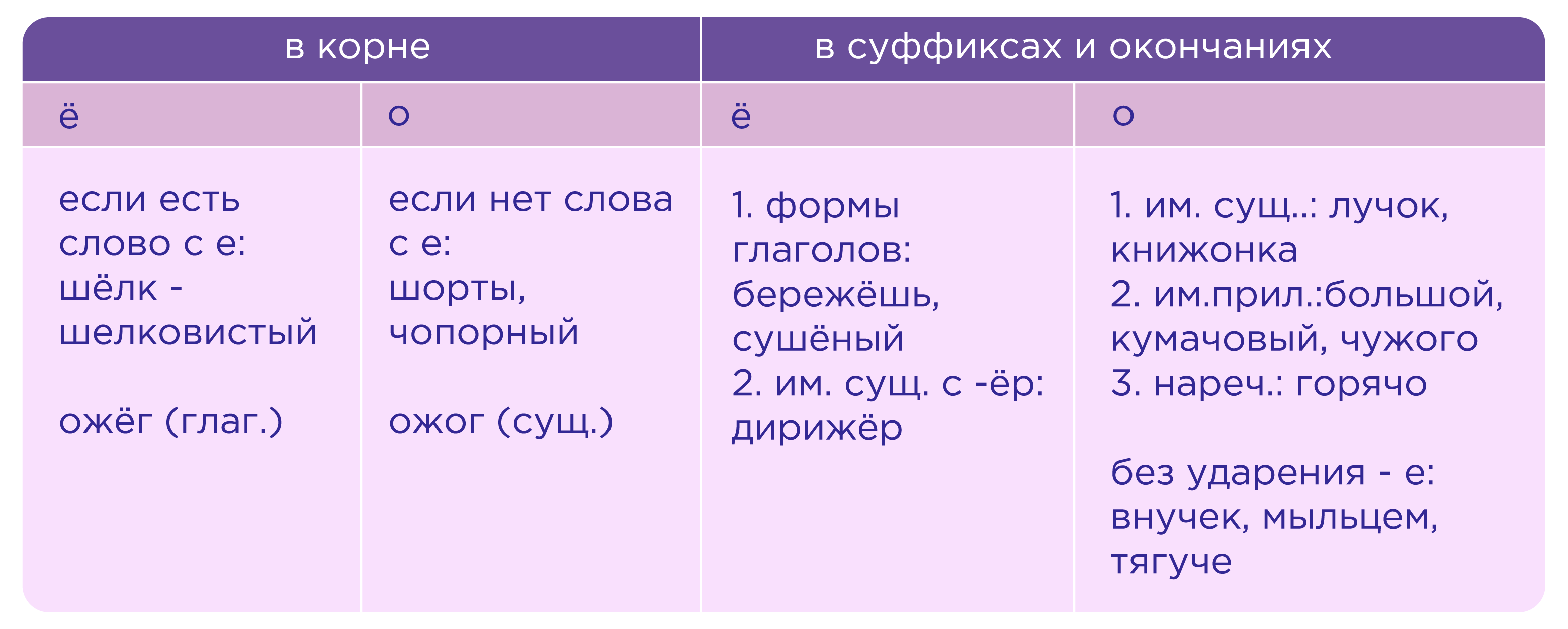 Правописание О и Е после шипящих и Ц в суффиксах и окончаниях имен  существительных и прилагательных | Русский язык 5 класс